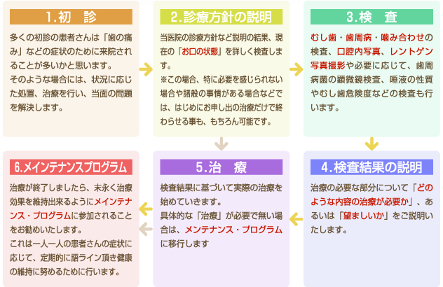 パール歯科医院での診療の流れの図