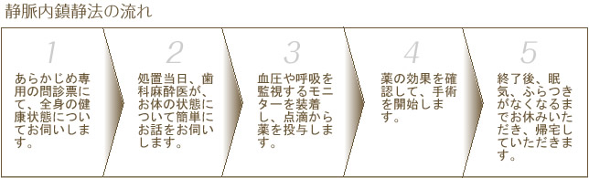 静脈内鎮静法の流れ