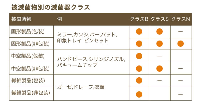 被減菌物別の減菌器クラス